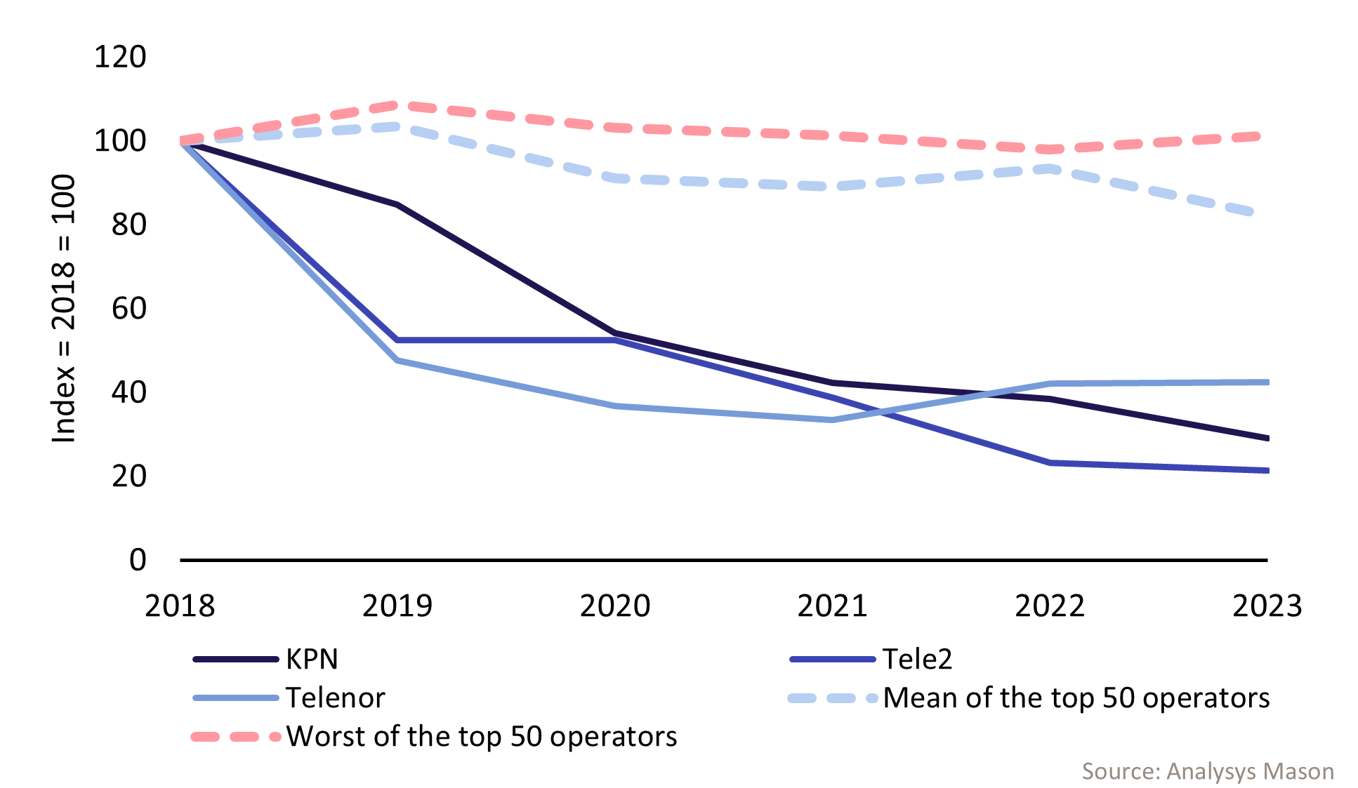 Figure 1: Change in operator Scope 1 carbon emissions, expressed as an index