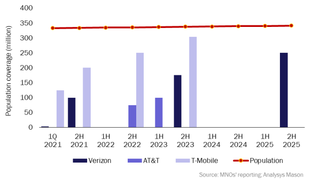 Figure 1: MNOs’ 5G mid-band (2.5GHz-4GHz) roll-out plans, USA, March 2021 