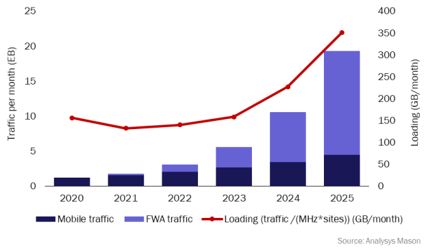 Figure 2: Estimated traffic and loading, Verizon C-band, USA, 2020–2025