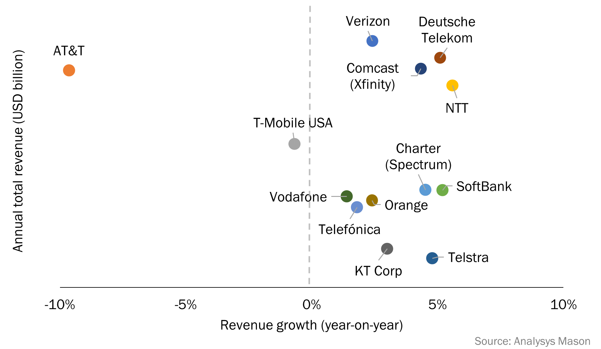 Figure 1: Operators’ total revenue, 2022, USD, and year-on-year revenue growth in local currencies, worldwide, 2021–2022 