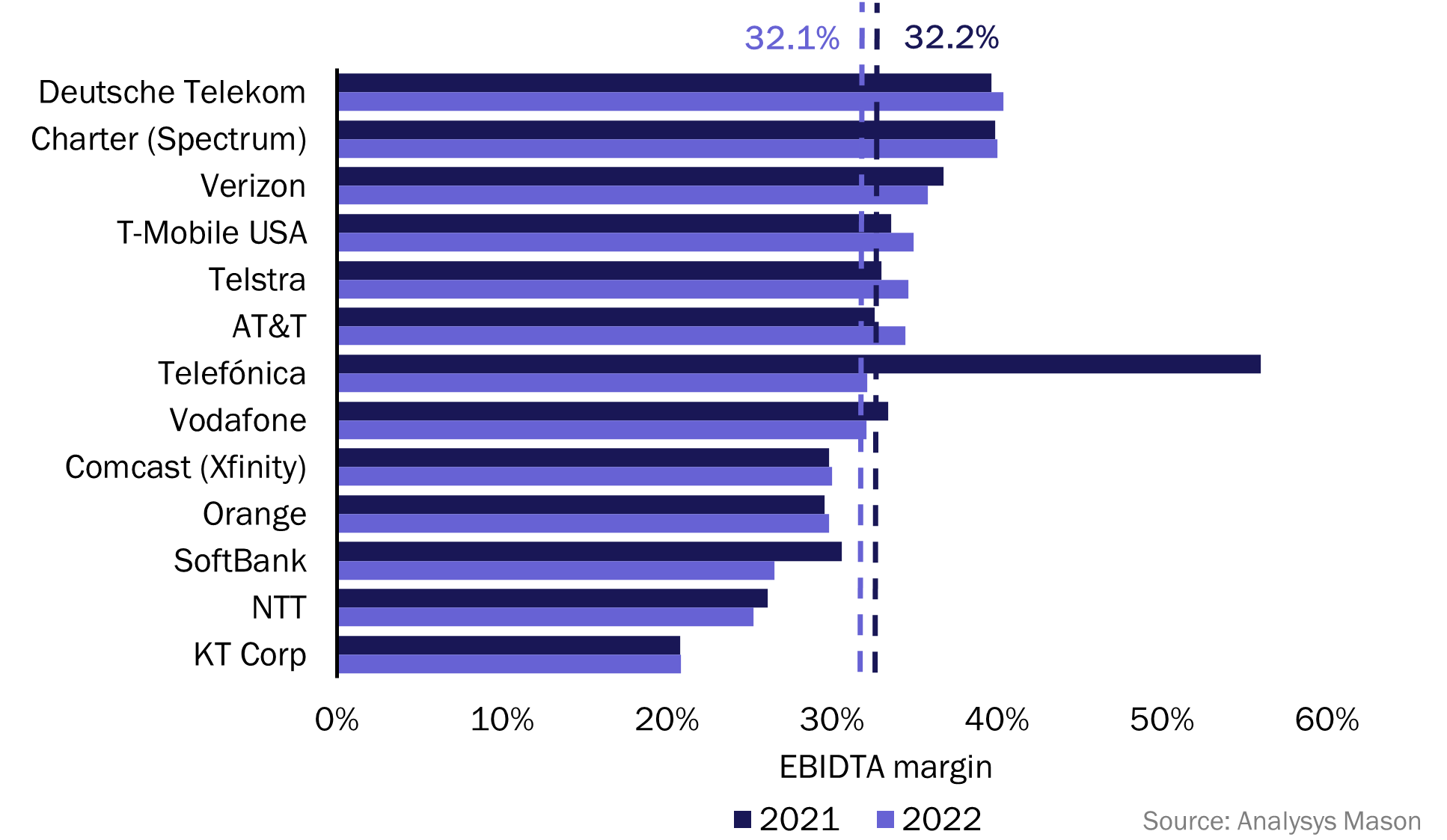 Figure 2: EBITDA margin, selected operators worldwide, 2021 and 2022