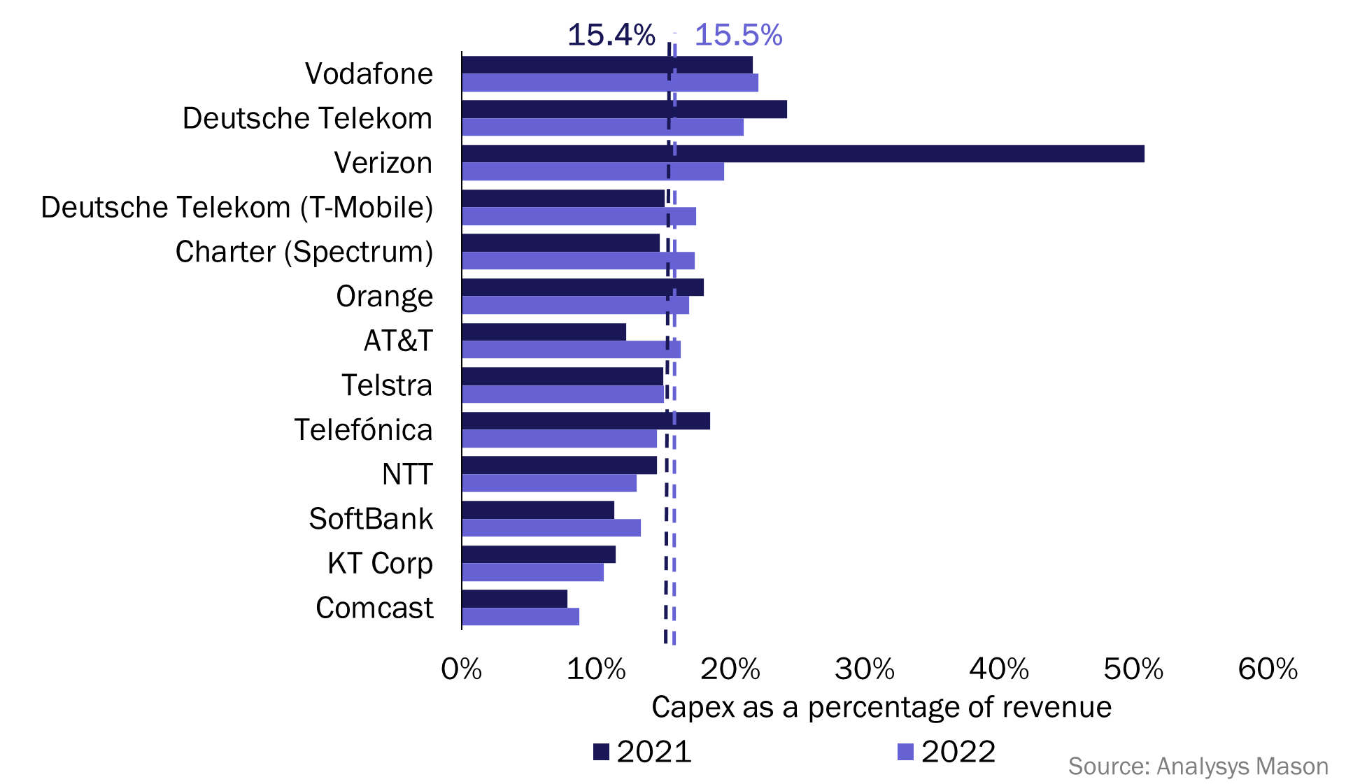 Figure 3: Capex as a percentage of revenue, and average capex as a percentage of revenue (indicated by dashed lines), selected operators, 2021 and 2022