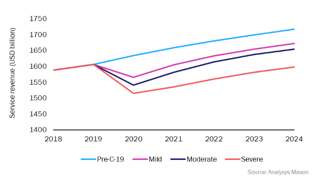 Figure 1: Telecoms service revenue, by COVID-19 scenario, worldwide, 2018–20242