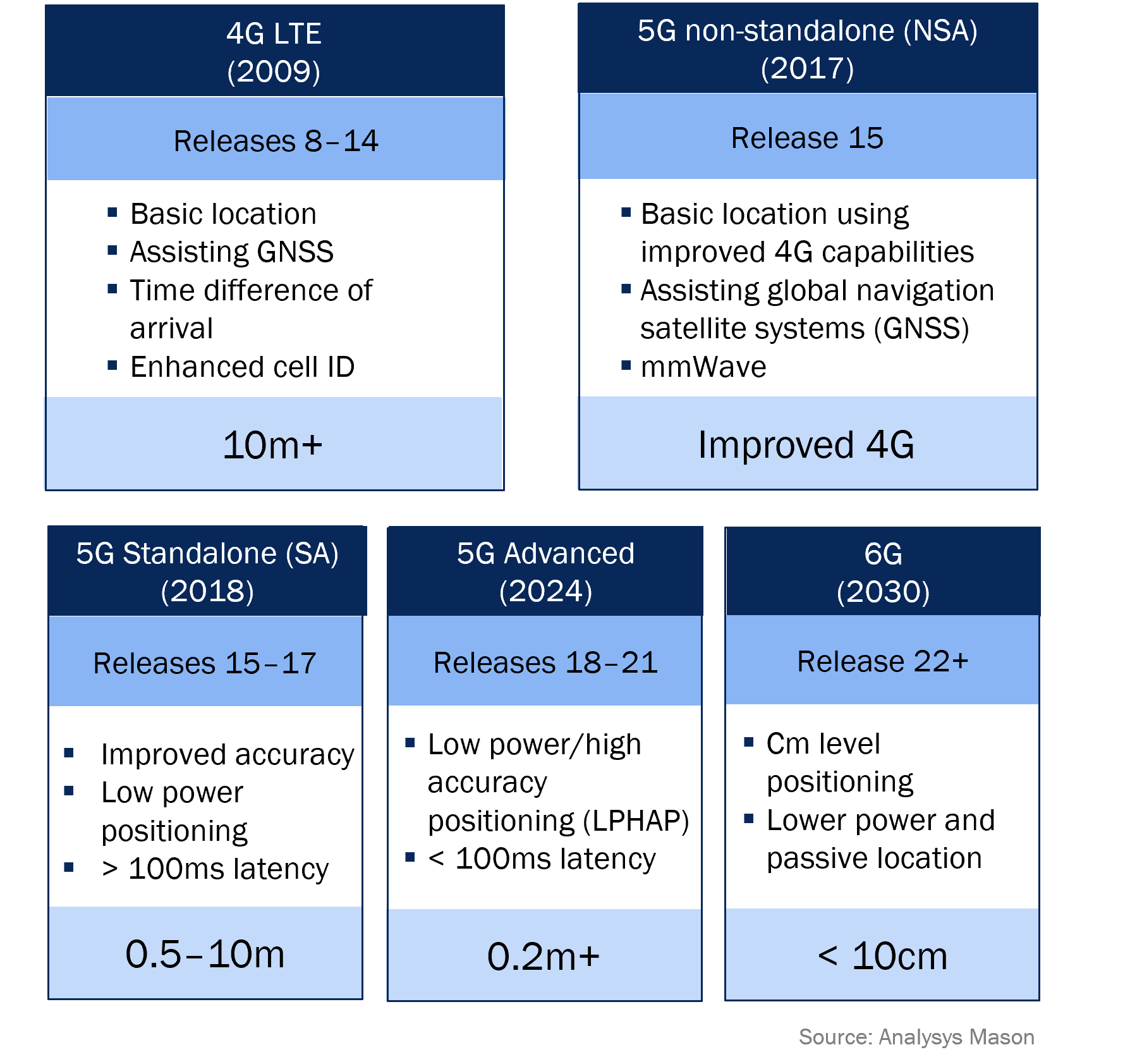 Figure 1: Cellular positioning capabilities, by 3GPP release stage