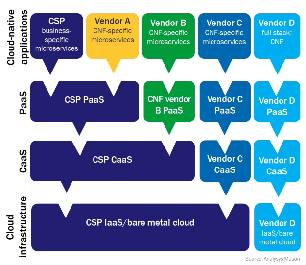 Figure 2: CSPs will host multiple PaaS/CaaS deployment models, an approach which has implications for support  