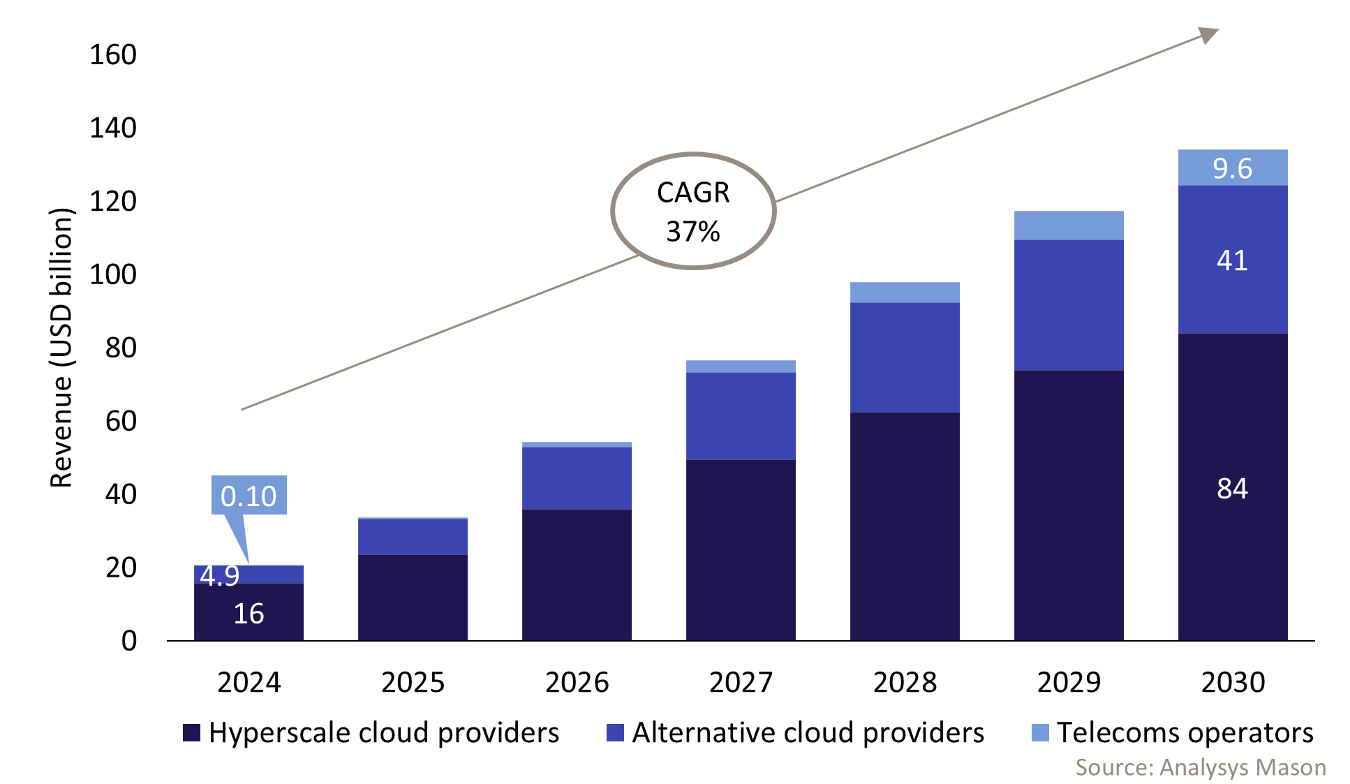 Figure 1: GPUaaS revenue, worldwide