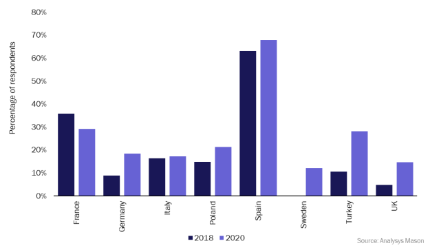 Figure 1: Self-reported FMC share of total broadband subscribers, by country, 2018 and 2020