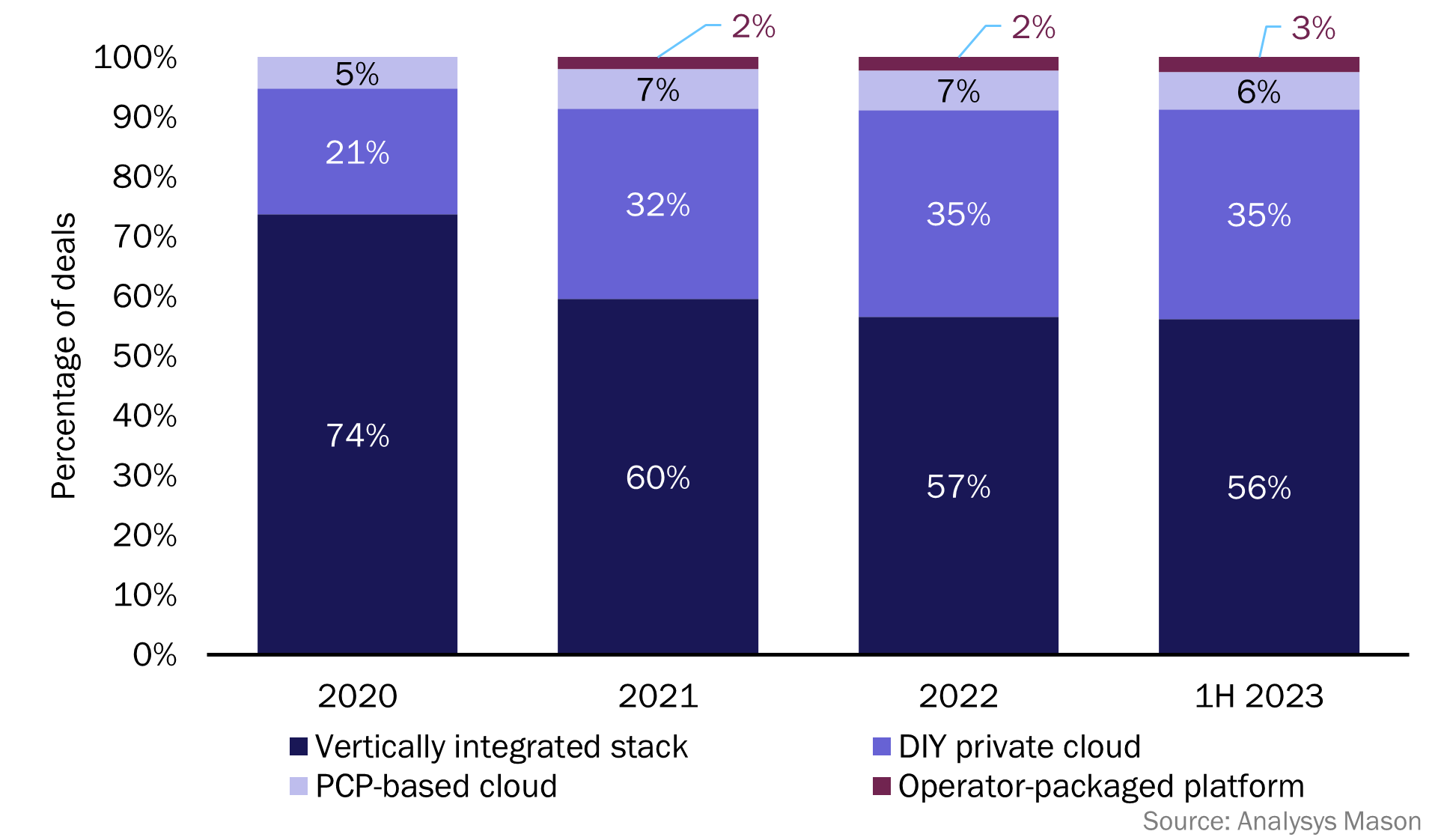 Figure 1: Percentage of network cloud deployments by type of deployment model, 2020–2023