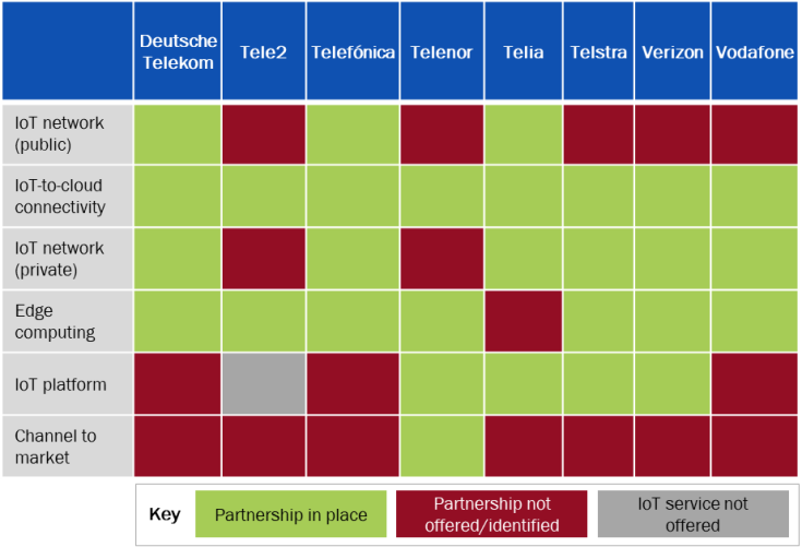 Figure 2: Selected operators’ partnerships with PCPs by IoT service area