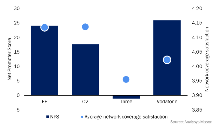 Figure 1: Mobile Net Promoter Score and average network coverage satisfaction  of flagship MNO brands, UK, 2021 