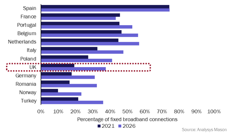 countries, 2021 and 2026