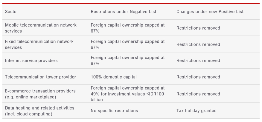 Figure 2: Examples of changes in TMT-related investment restrictions from the new Positive List