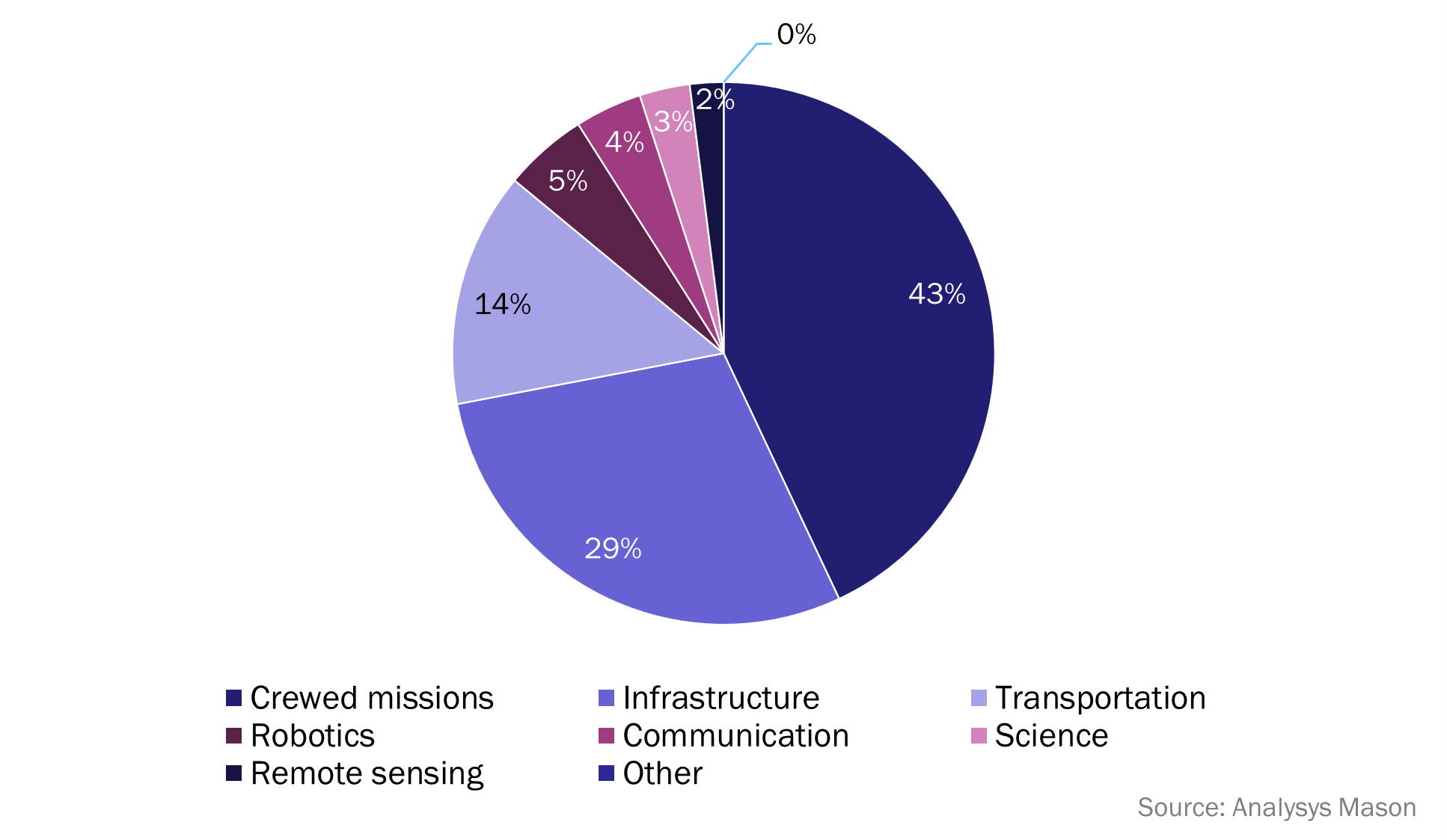 Figure 2: Lunar market revenue by application, worldwide, 2023–2033
