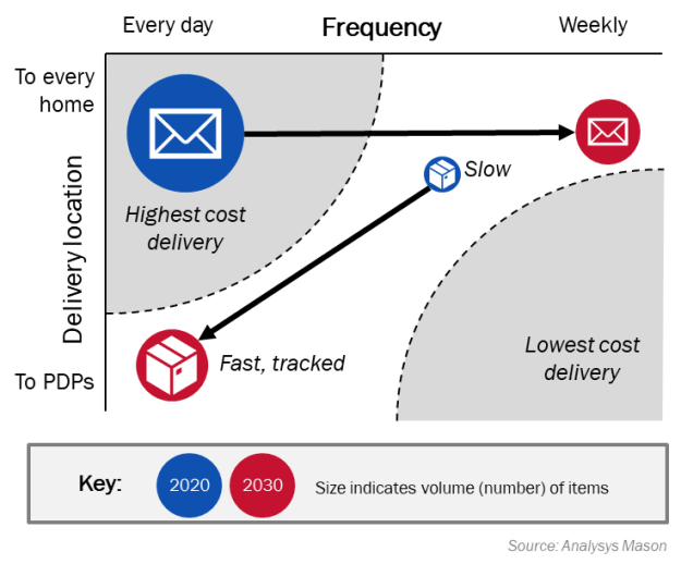 Figure 1: A vision for postal, parcel and logistics services by 2030