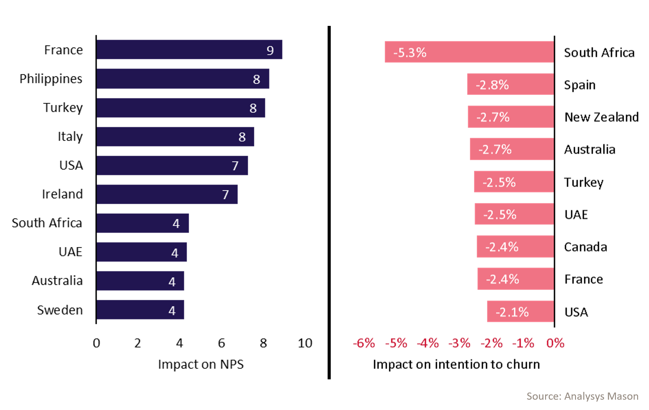 Figure 1: The impact of a one-point improvement in satisfaction with in-home Wi-Fi coverage on NPS and on intention to churn, selected countries, 2025