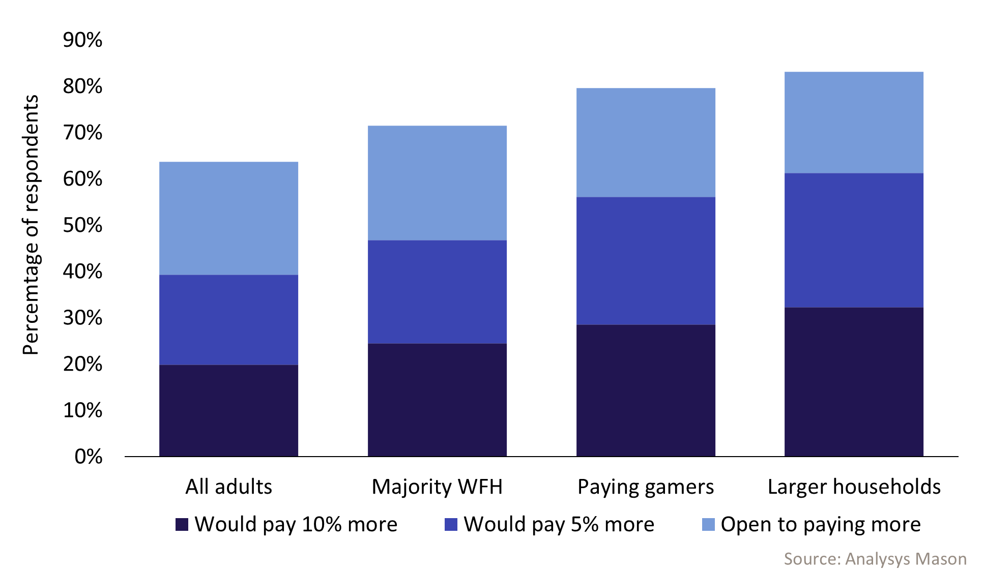 Figure 2: Percentage of respondents willing to pay extra for a better home router/Wi-F, 3Q 2025, worldwide
