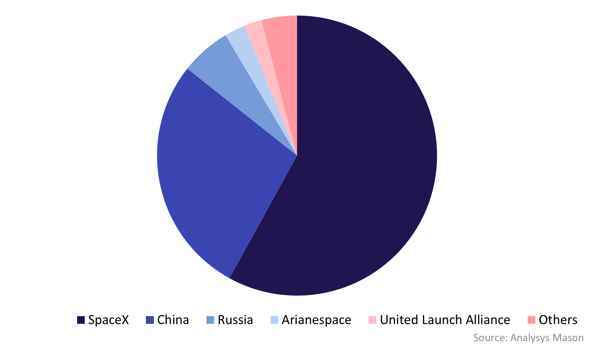Figure 1: Satellite launch market share, by number of launches per provider, 2025