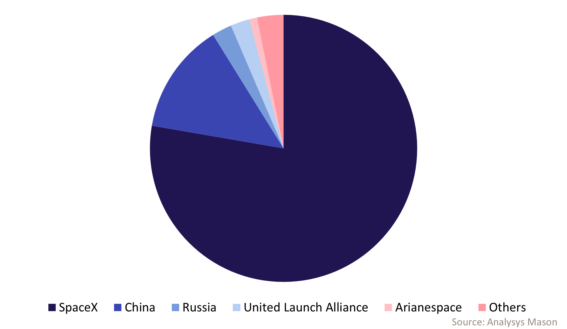 Figure 2: Satellite launch market share, by total mass to orbit potential per provider, 2025