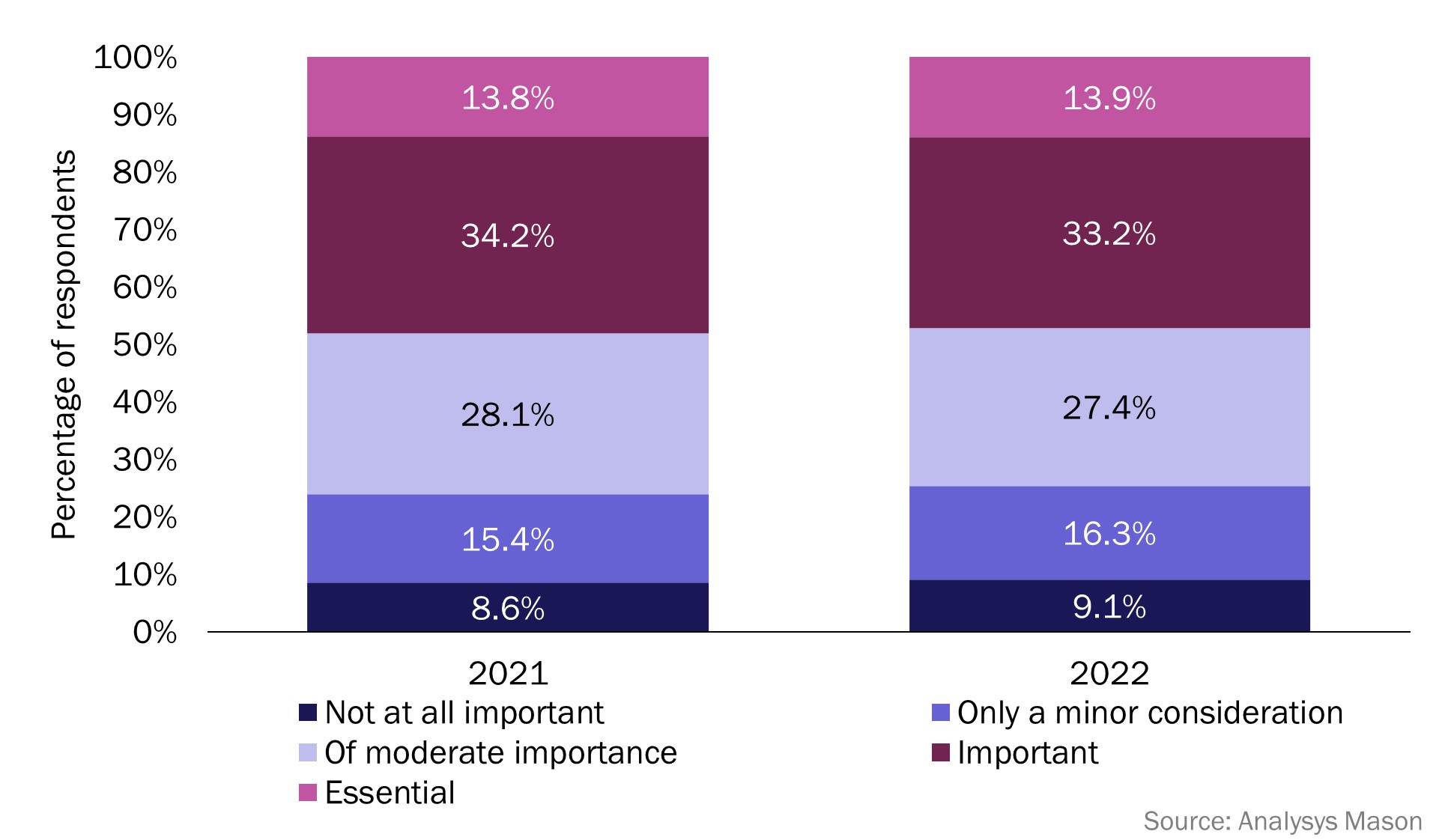 Figure 1: The importance of green credentials to consumers, worldwide, 2021–2022