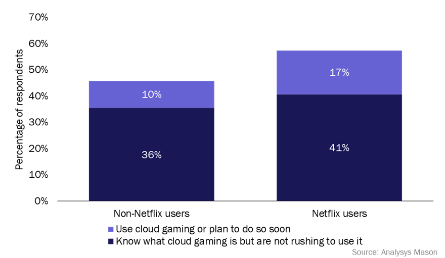 Survey Supports Netflix's Cloud Gaming Strategy 09/08/2023