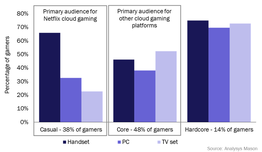 Survey Supports Netflix's Cloud Gaming Strategy 09/08/2023