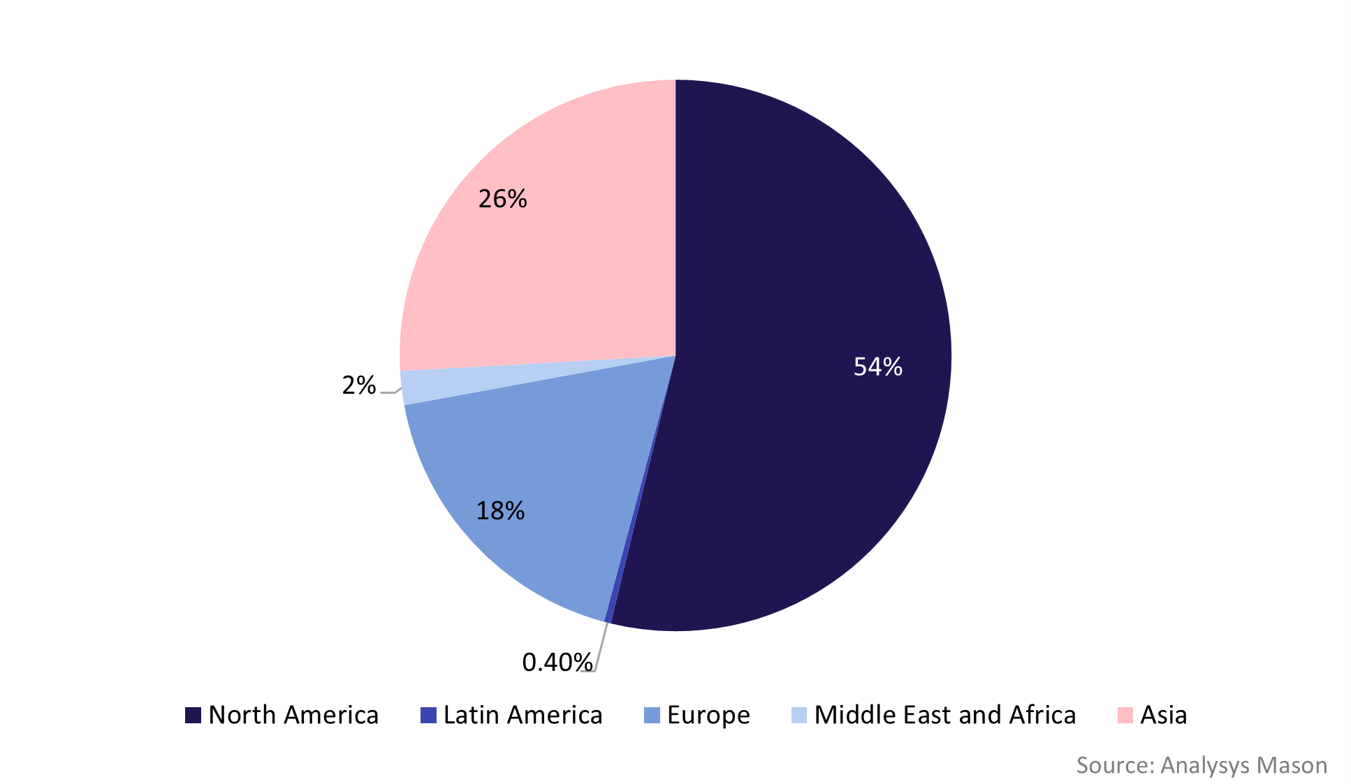 Figure 1: Satellite manufacturing, launch and in-orbit service revenue share, by region, 2023–2033