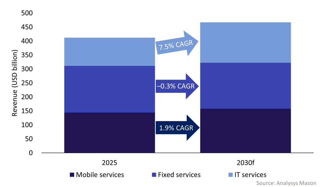 The bar chart shows the projected change in CAGR between 2025 and 2030 for mobile, fixed and IT services. Only IT services are forecast to increase, with mobile and fixed services expected to remain relatively unchanged.