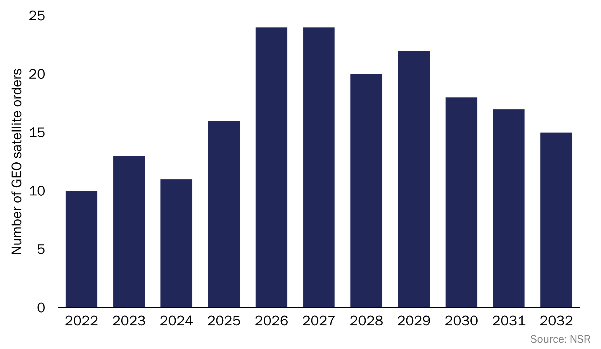 Figure 1: GEO communications software-defined orders forecast, worldwide, 2022–2032