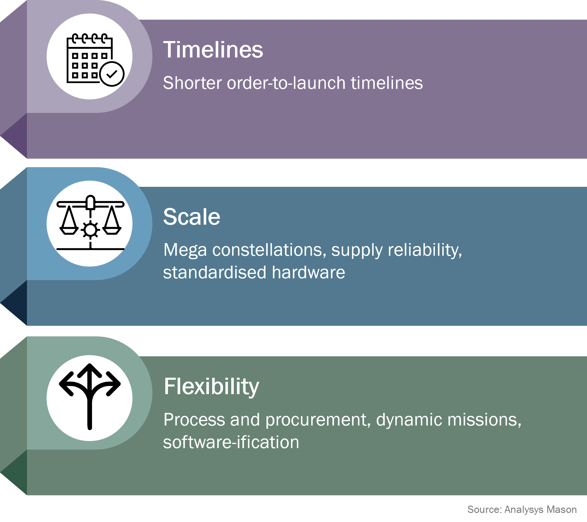 Figure 2: Market pressures on satellite manufacturing