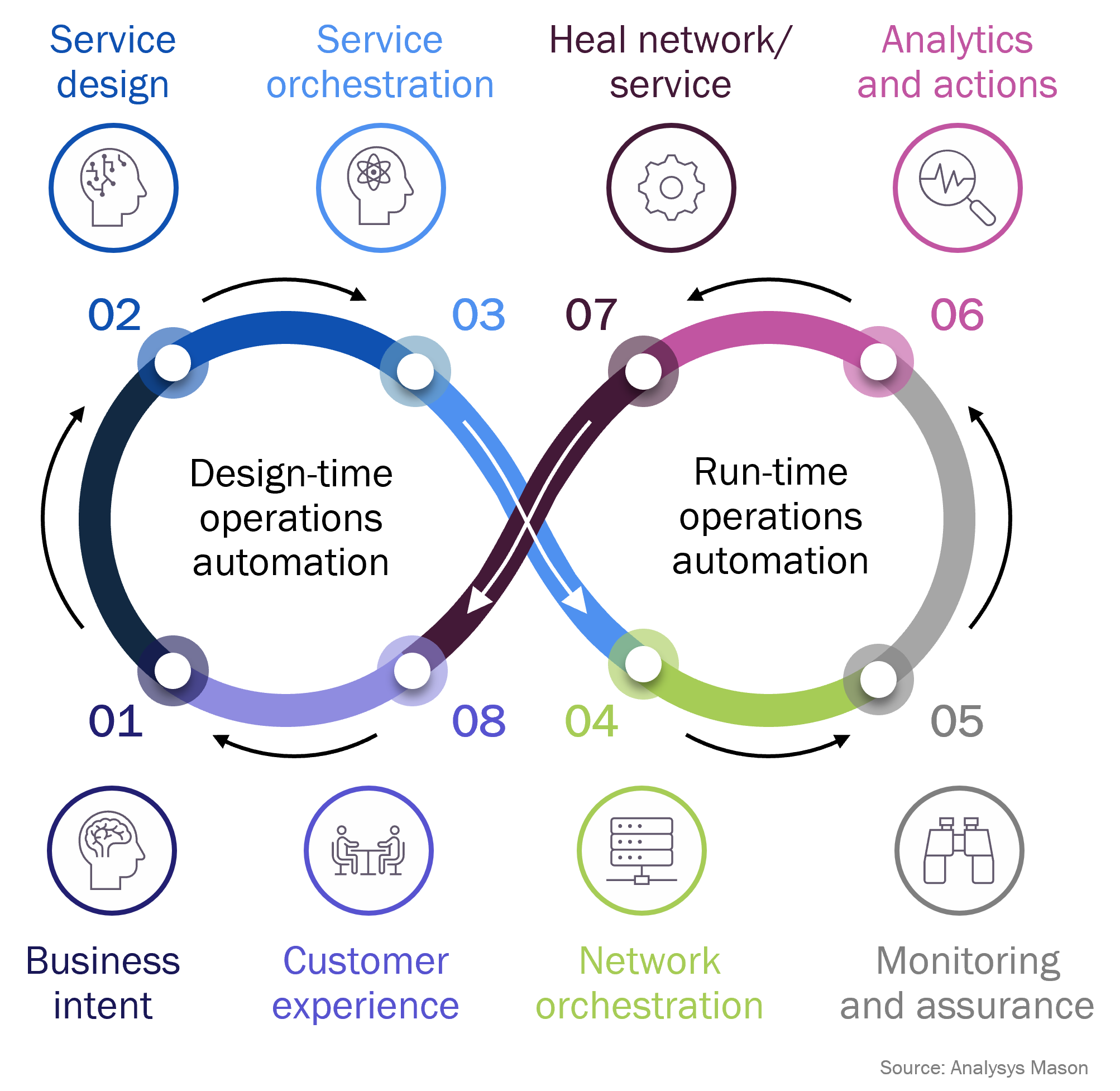 Figure 1: Key elements of close-loop automation