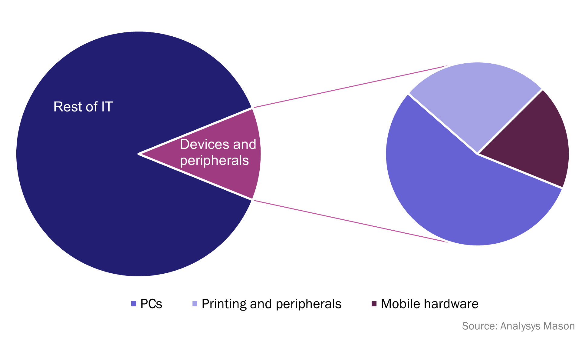 Figure 1: Share of SMB IT spending by solution category, worldwide, 2023