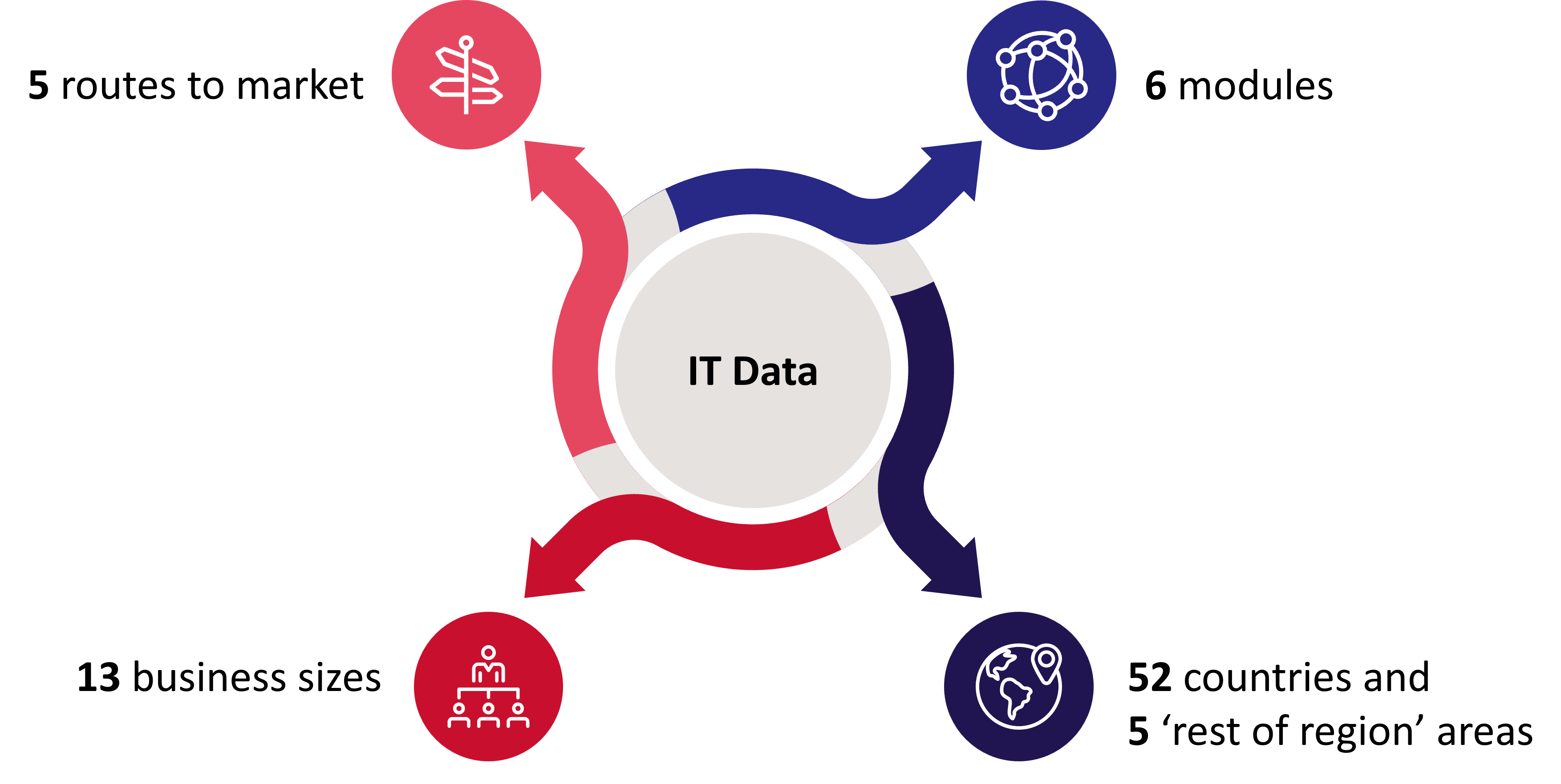 graphic that shows metrics for IT Data