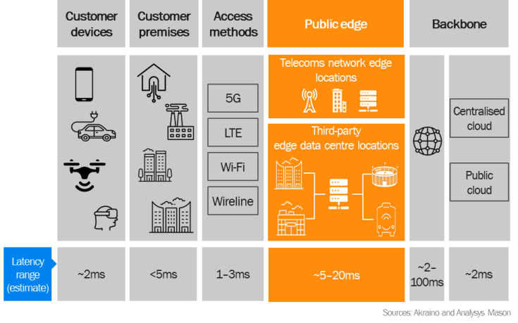 Figure 1: Operators are well-positioned to provide public edge computing locations