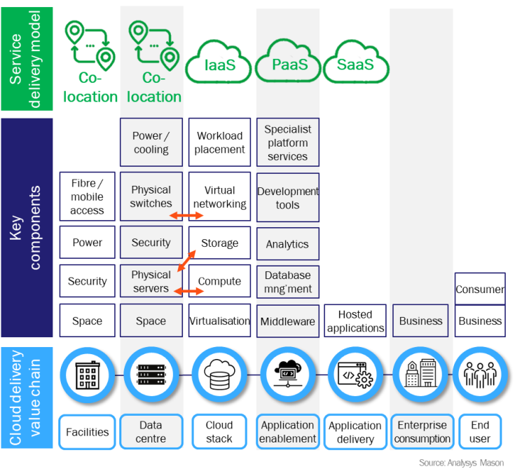 Figure 2: The edge computing value chain spans four key delivery models: co-location, IaaS, PaaS and SaaS