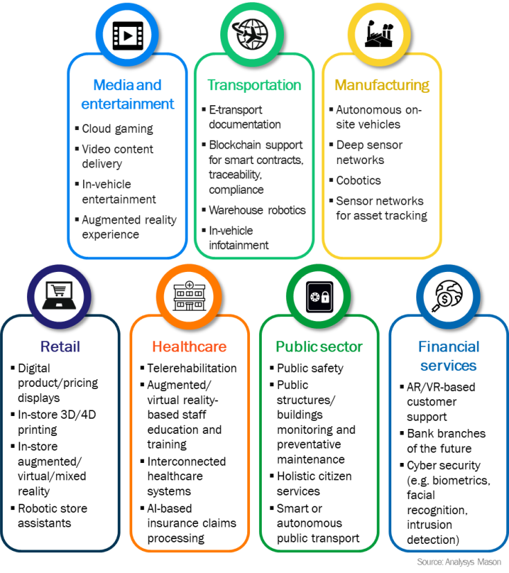 Figure 3: Key digital use cases for public edge cloud by sector 