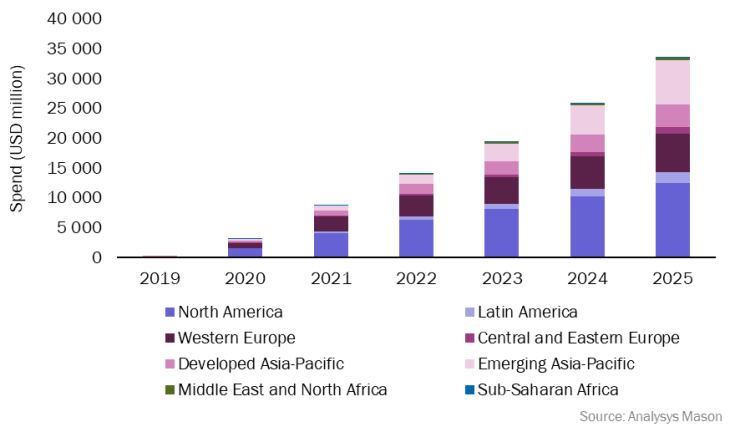 Figure 4: Enterprise spend on public edge computing by region worldwide 2019–2025