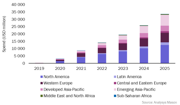 Figure 4: Enterprise spend on public edge computing by region worldwide 2019–2025