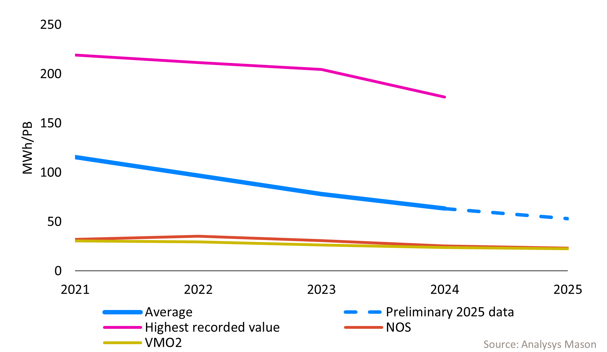 Line chart showing total telecoms operator energy consumption worldwide increasing over time, with a sharp rise early in the period followed by more gradual growth.