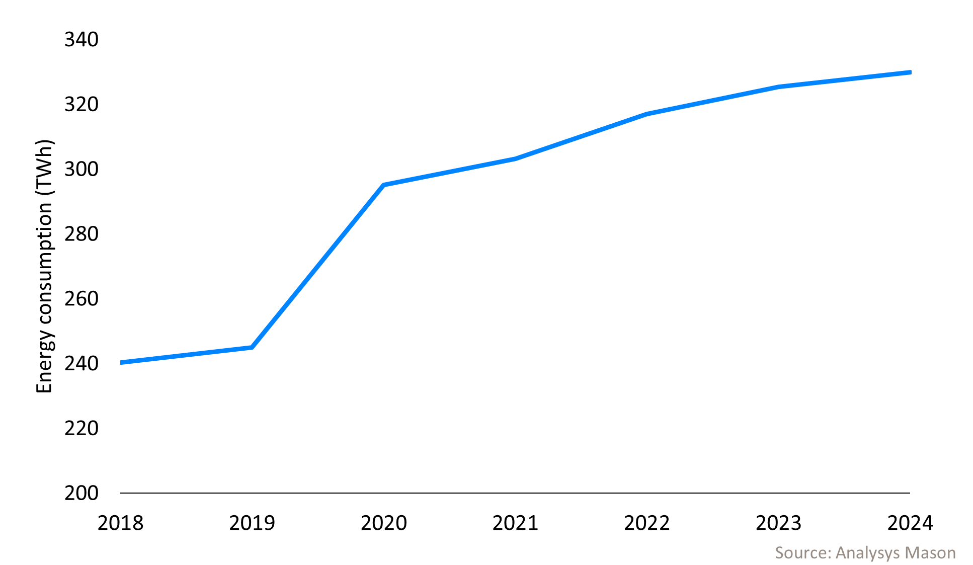 Line chart comparing energy per PB of traffic for selected telecoms operators, plus the average trend across all reporting operators. Individual operators followed different trajectories, but the overall average declined over the period. The average series is shown partially as a dotted line to indicate preliminary data.