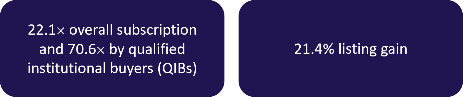 First square: 22.1x overall subscription and 70.6x by qualified institutional buyers (QIBs). Second square: 21.4% listing gain