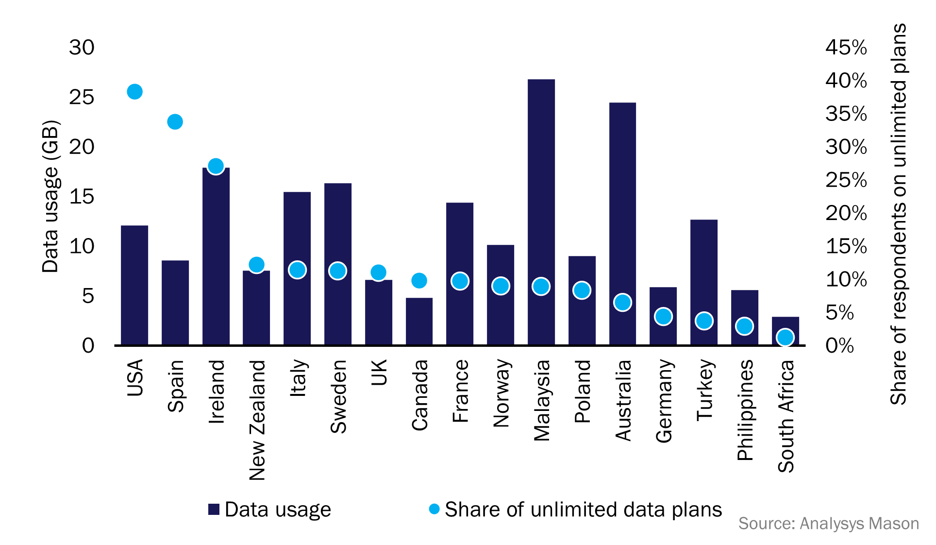 Figure 1: Average monthly data usage per connection and share of respondents on unlimited data plans, by country, worldwide, 2022