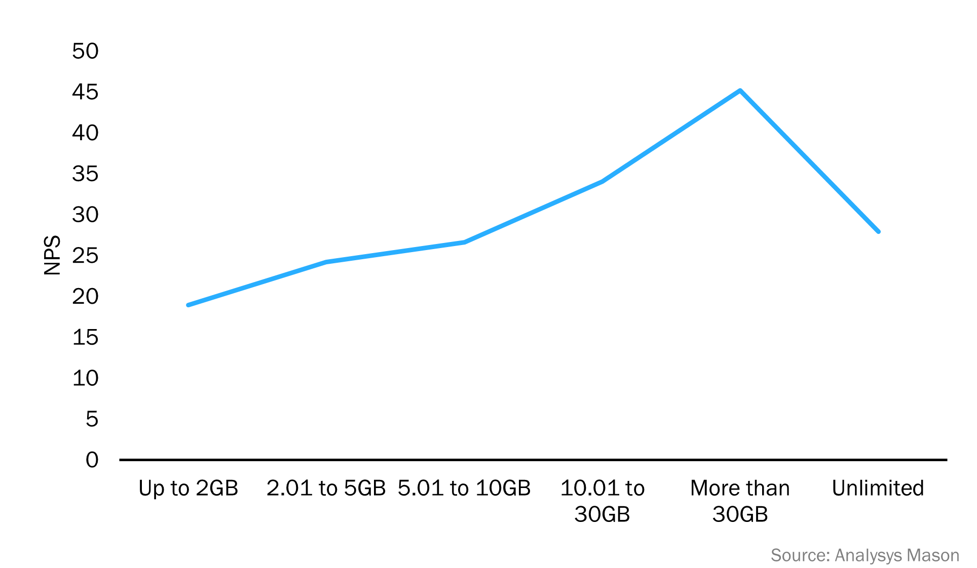 Figure 2: Average NPS by data allowance, worldwide, 2022