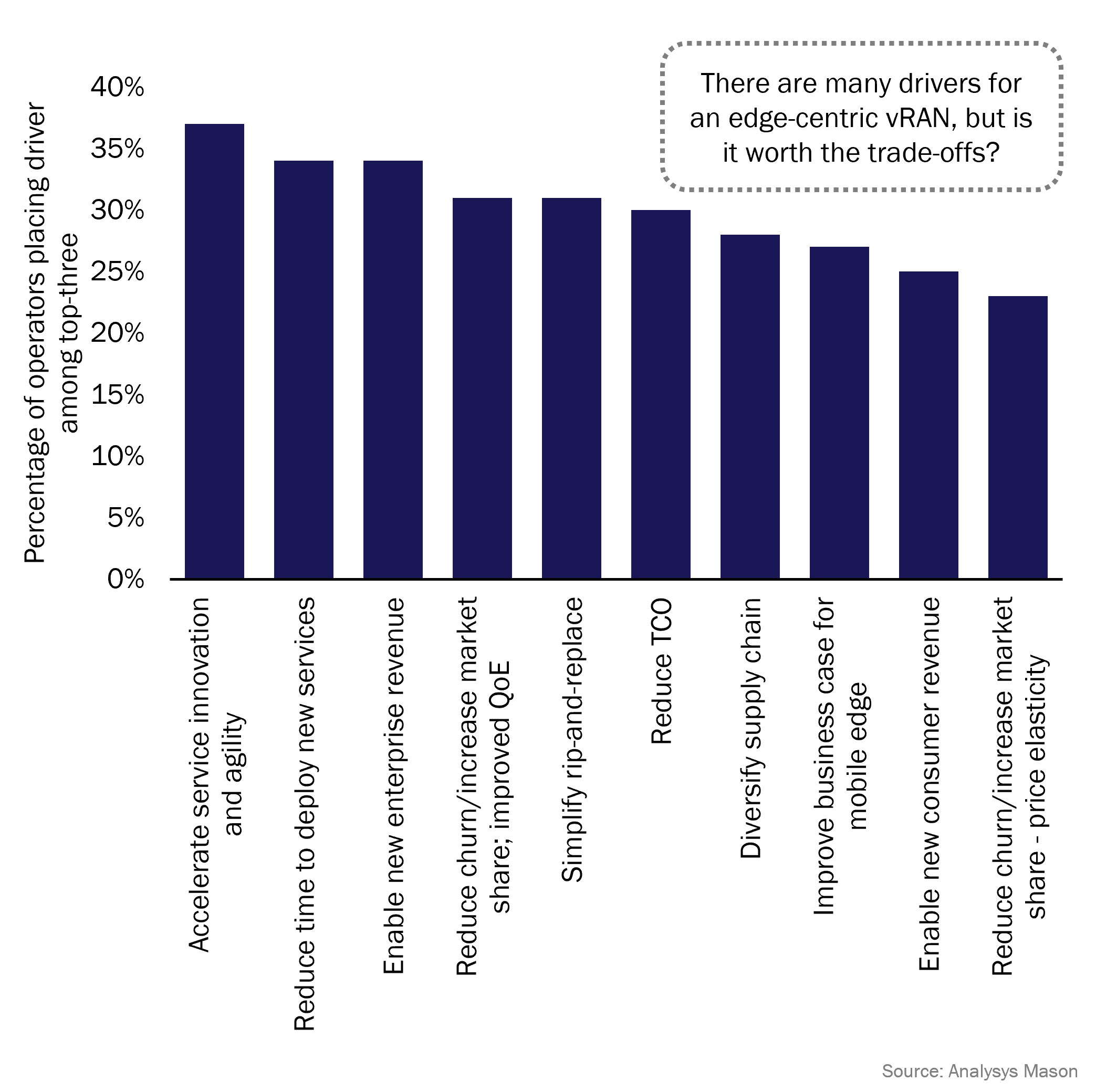 Top-three drivers for operator adoption of an edge-centric vRAN or Open RAN, worldwide, 2Q 2022