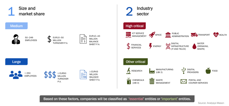 Figure 2: Definition of NIS2 company categories based on size, market share and industry sector