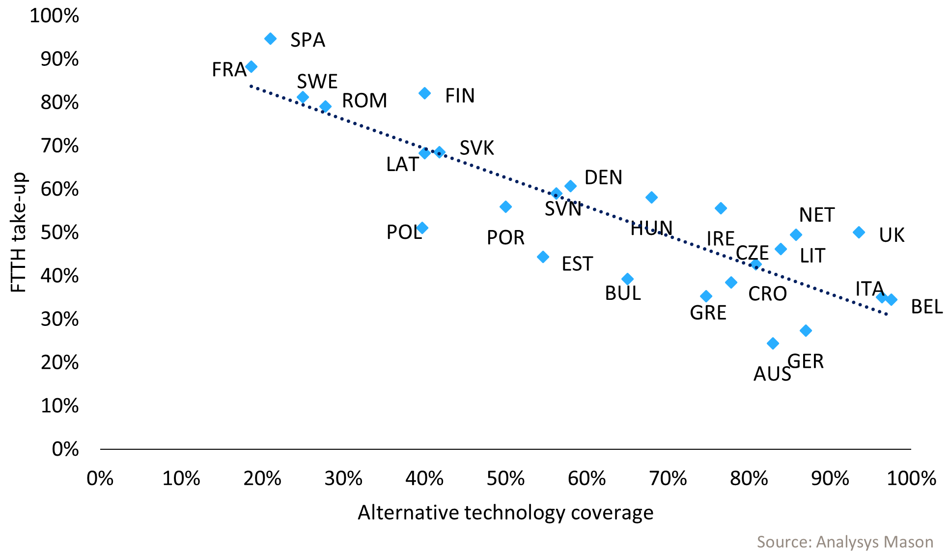Scatter plot of FTTH take-up versus alternative technology coverage in EU24 and the UK at end-2025, with a downward trend indicating lower take-up where alternative coverage is higher