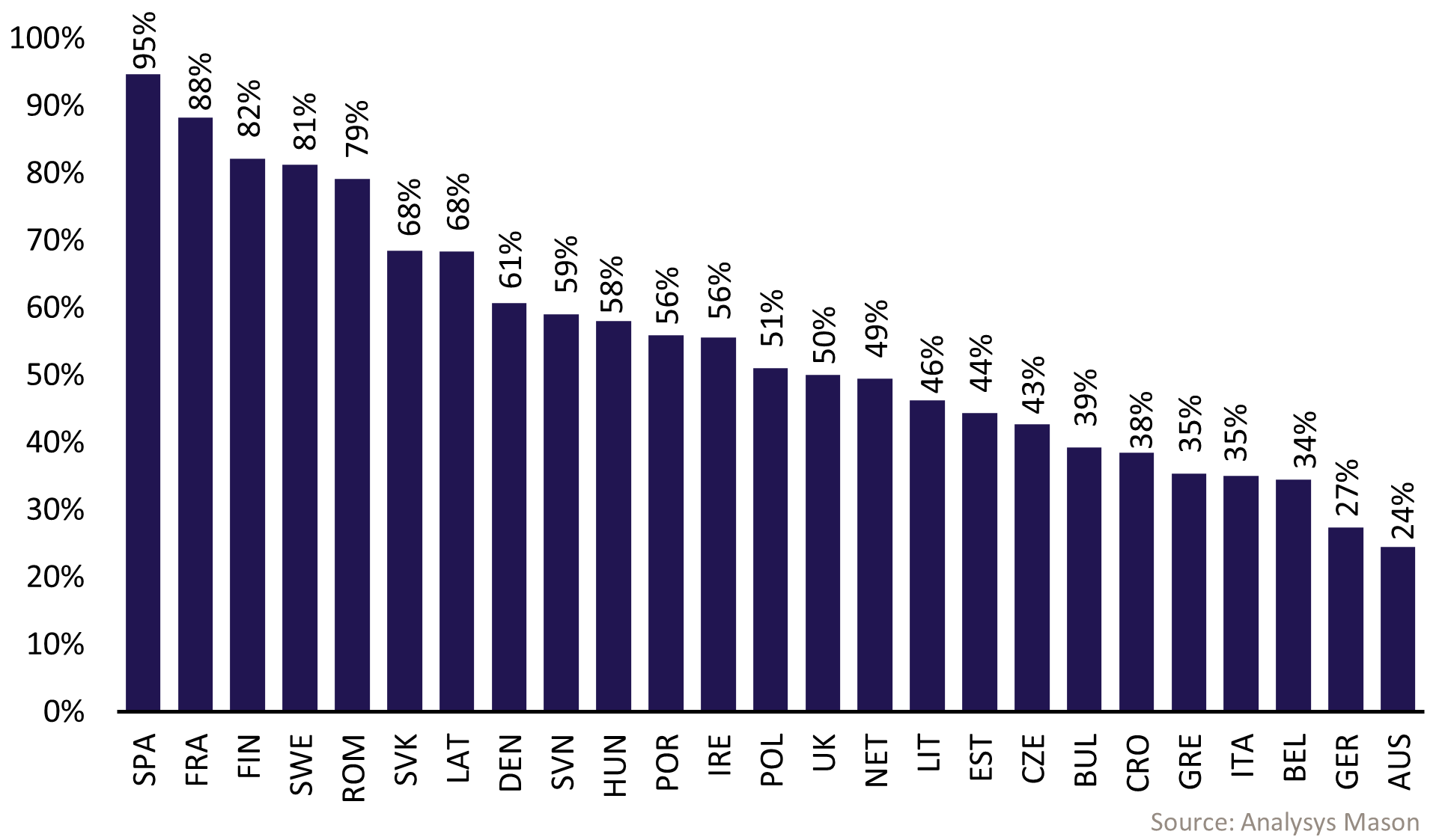 Bar chart showing variation in FTTH take-up across EU24 countries and the UK at end-2025, with a wide gap between highest- and lowest-performing markets
