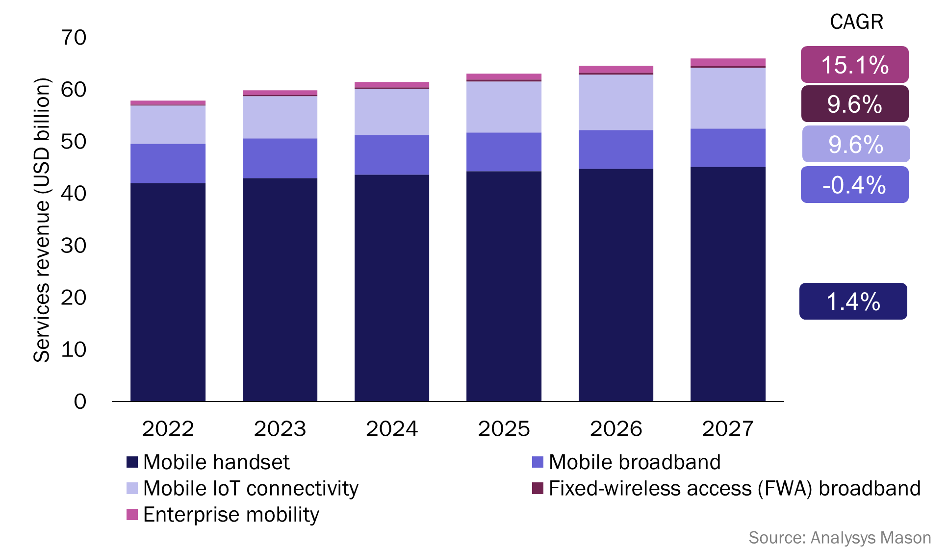 Figure 1: Operators’ public network mobile services revenue from enterprises (250+ employees), worldwide, 2022–2027
