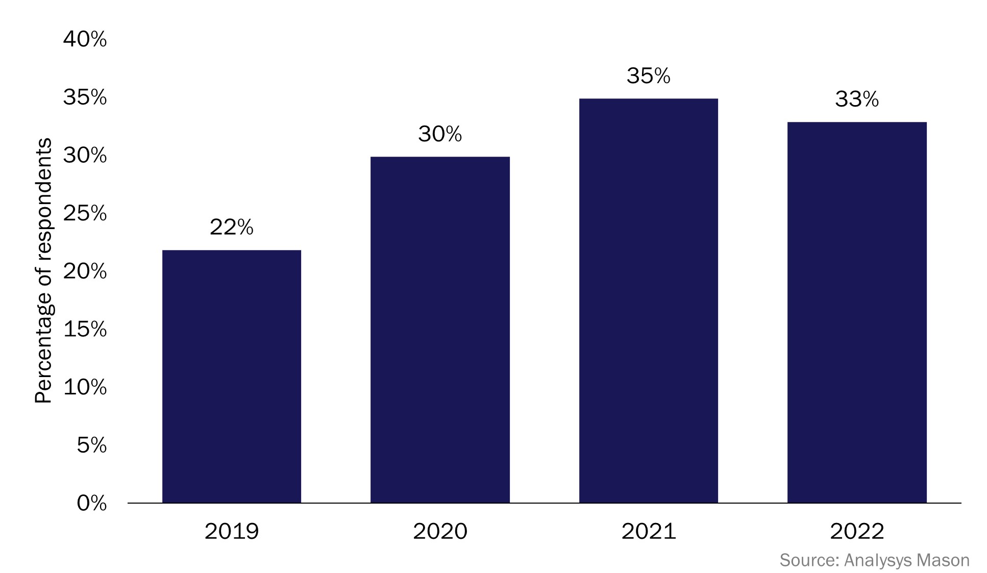 Figure 1: Reported penetration of stc pay by surveyed smartphone users, Saudi Arabia, 2019–2022