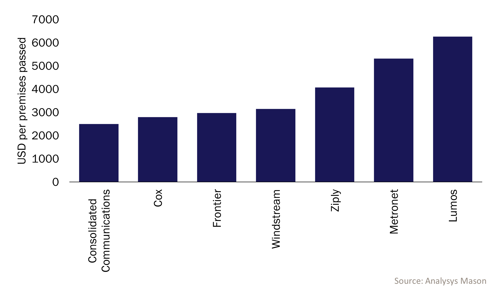 Figure 2: Enterprise value per premises passed, selected deals, USA, 2024