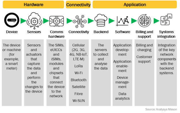 Figure 1: Components of the IoT value chain